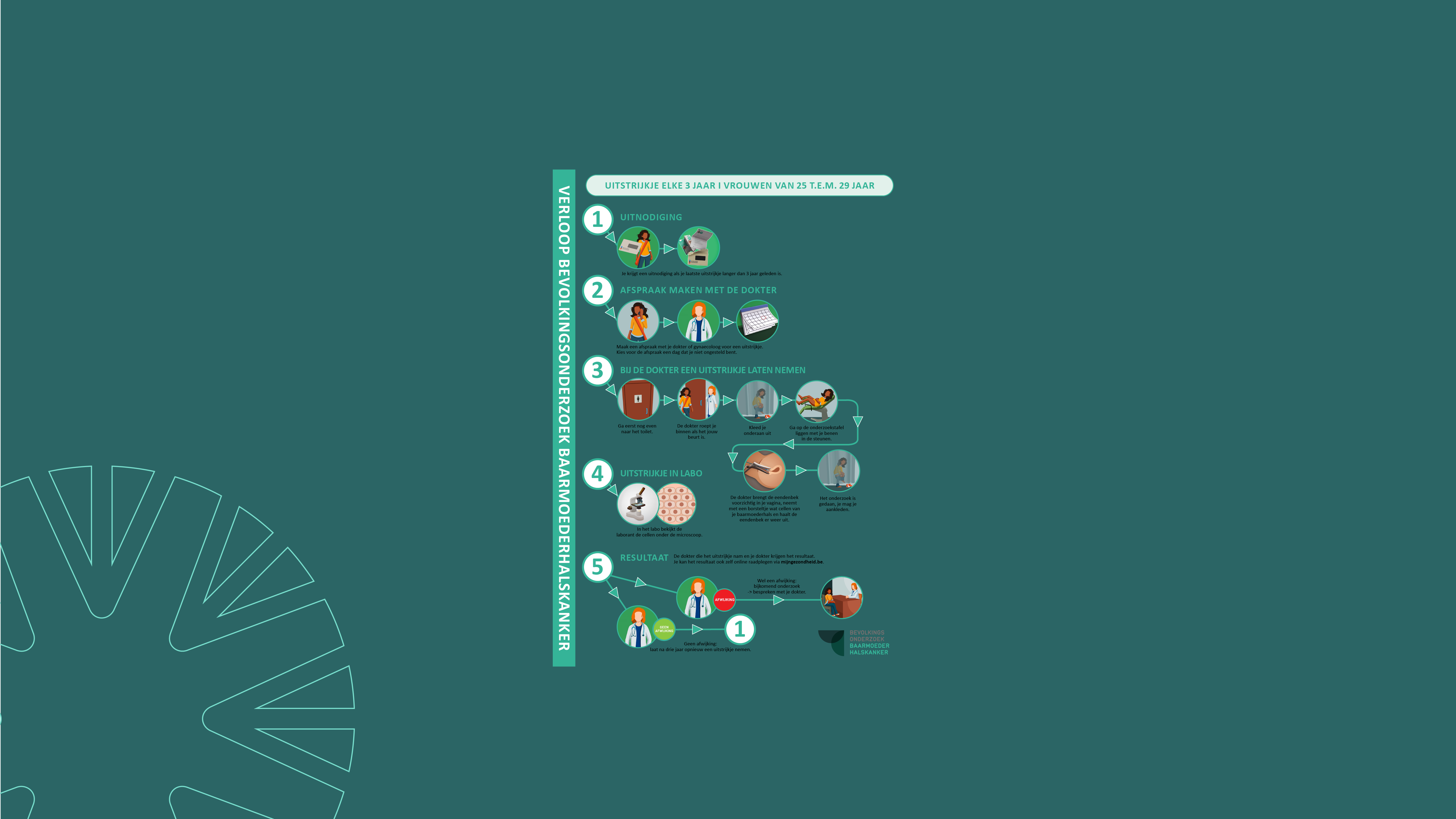 Affiche verloop Bevolkingsonderzoek Baarmoederhalskanker 25-29 jaar