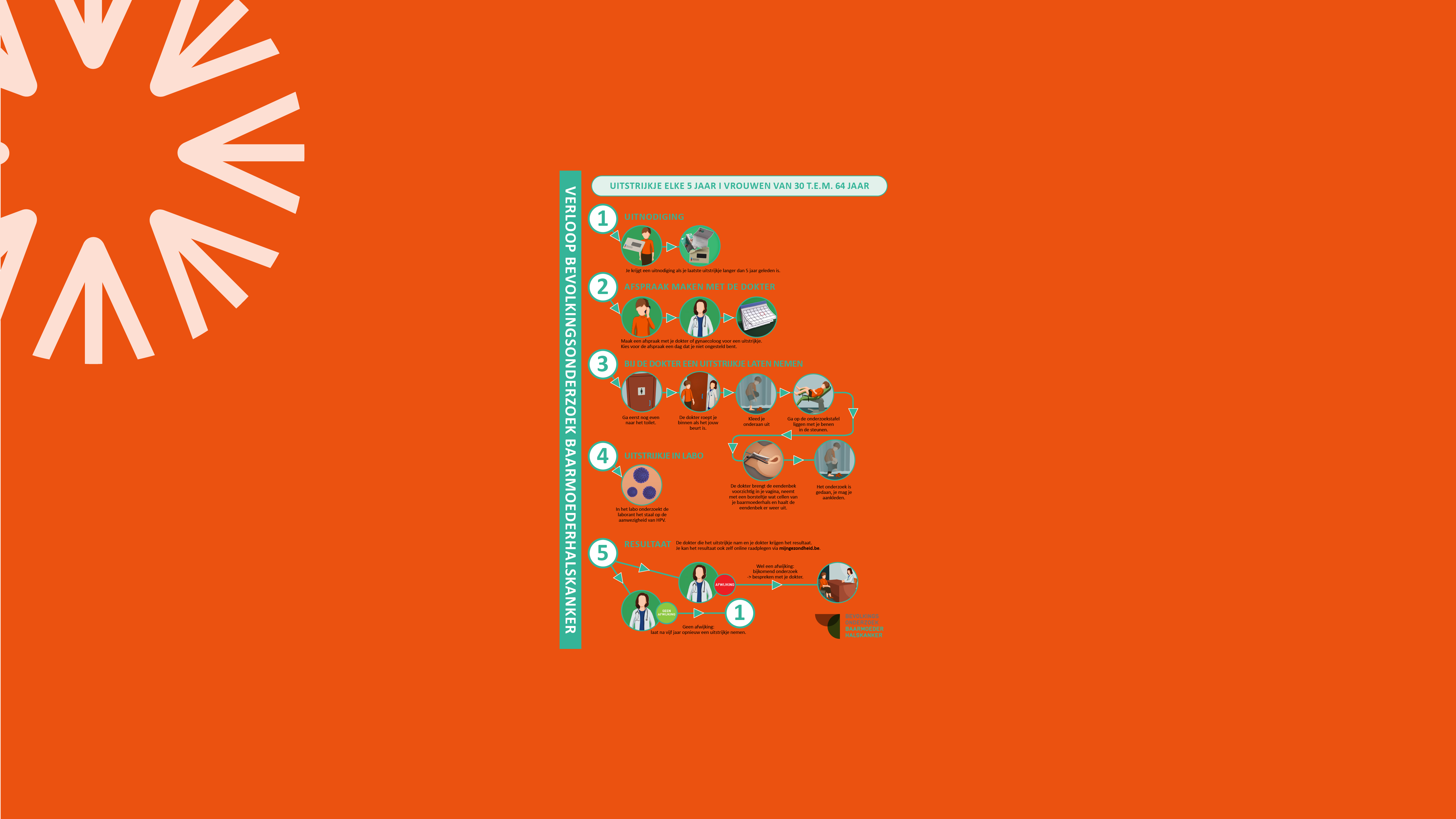 Affiche verloop Bevolkingsonderzoek Baarmoederhalskanker 30-64 jaar