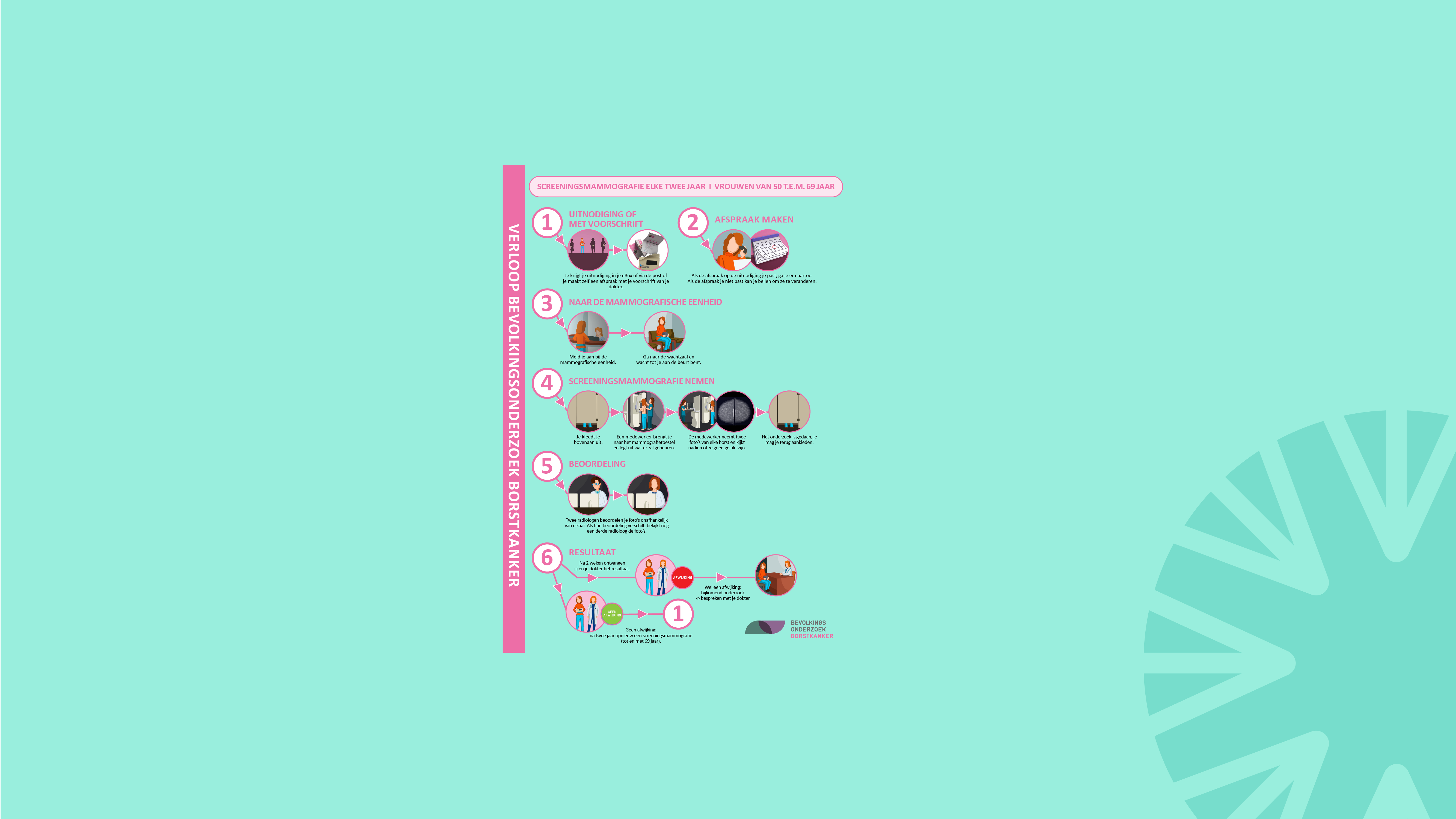 Affiche verloop Bevolkingsonderzoek Borstkanker