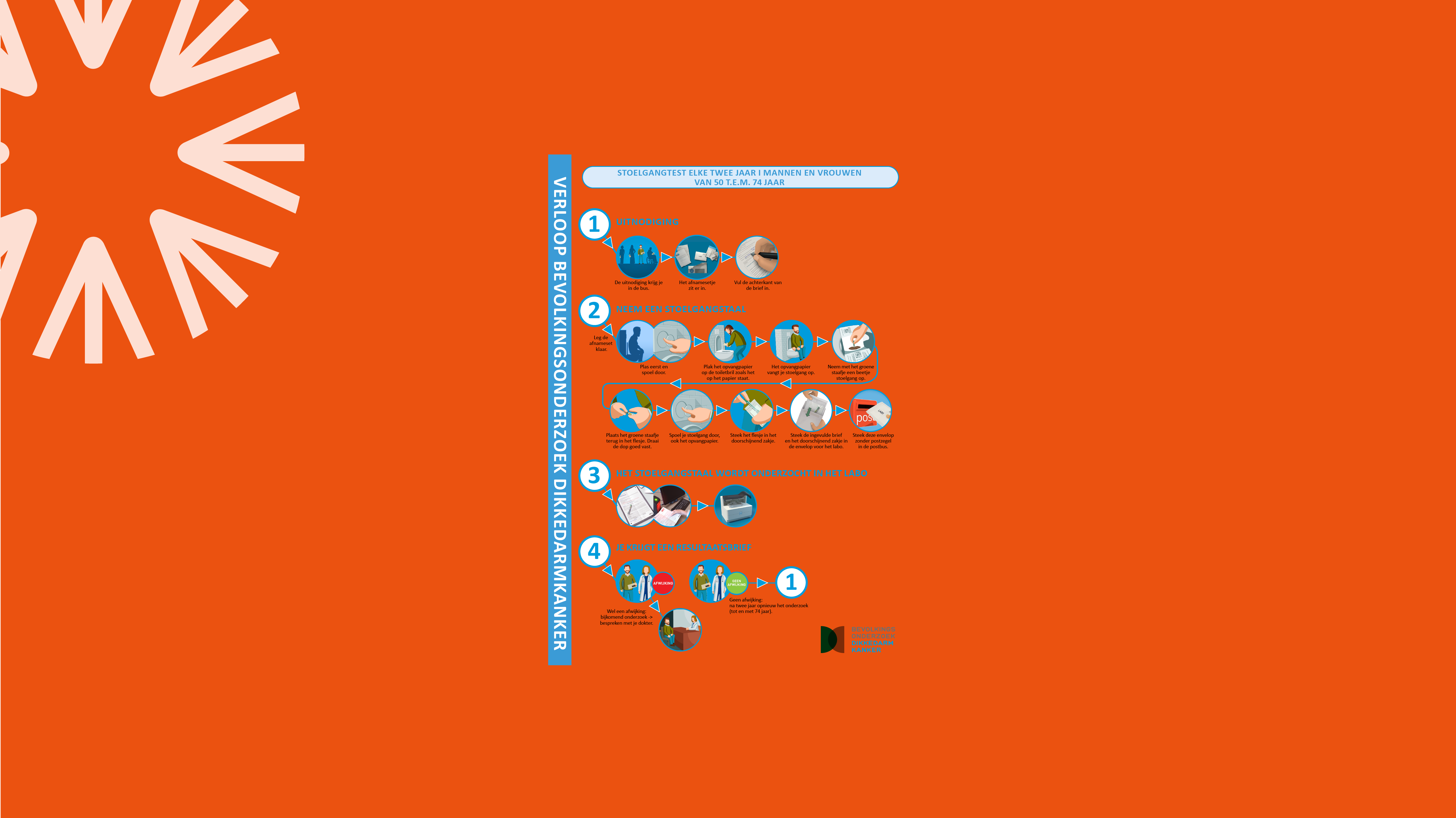 Affiche verloop Bevolkingsonderzoek Dikkedarmkanker